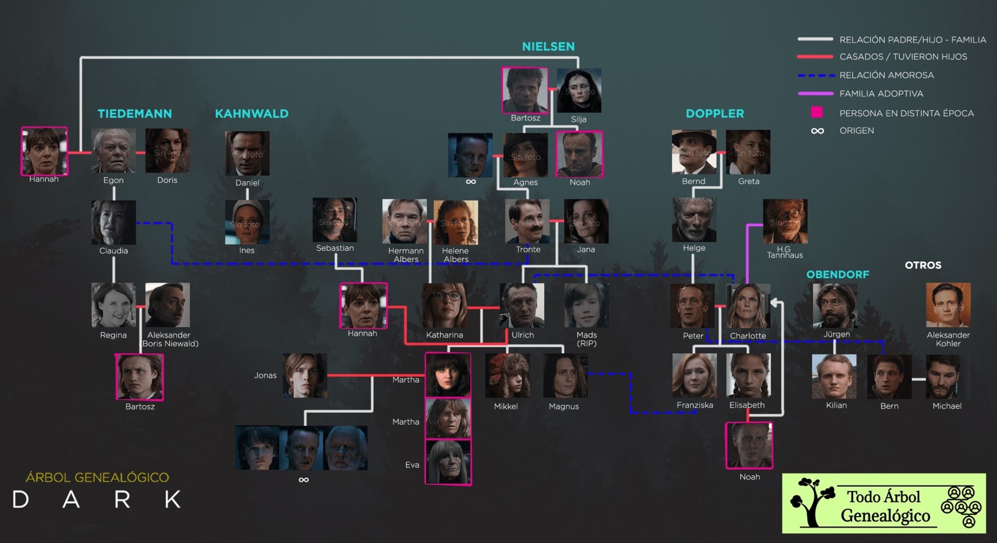 Árbol genealógico Dark | Todos sus personajes y parentescos