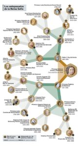 Árbol genealógico de la familia real griega