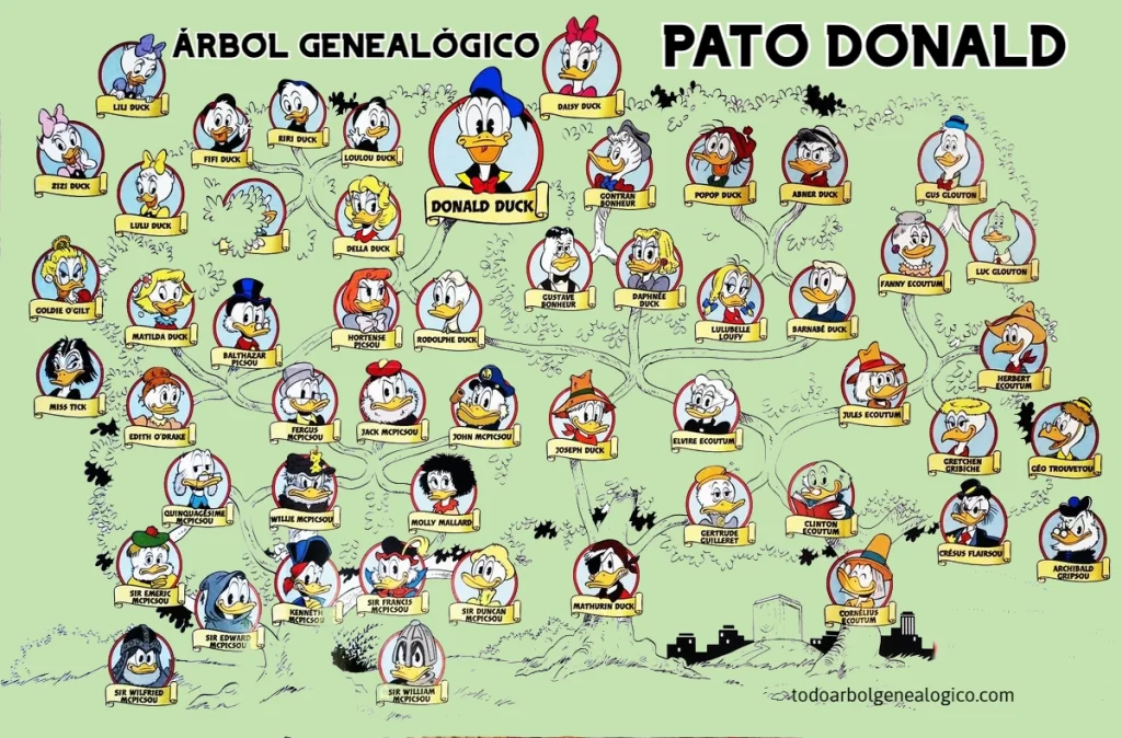 arbol genealogico del pato donald