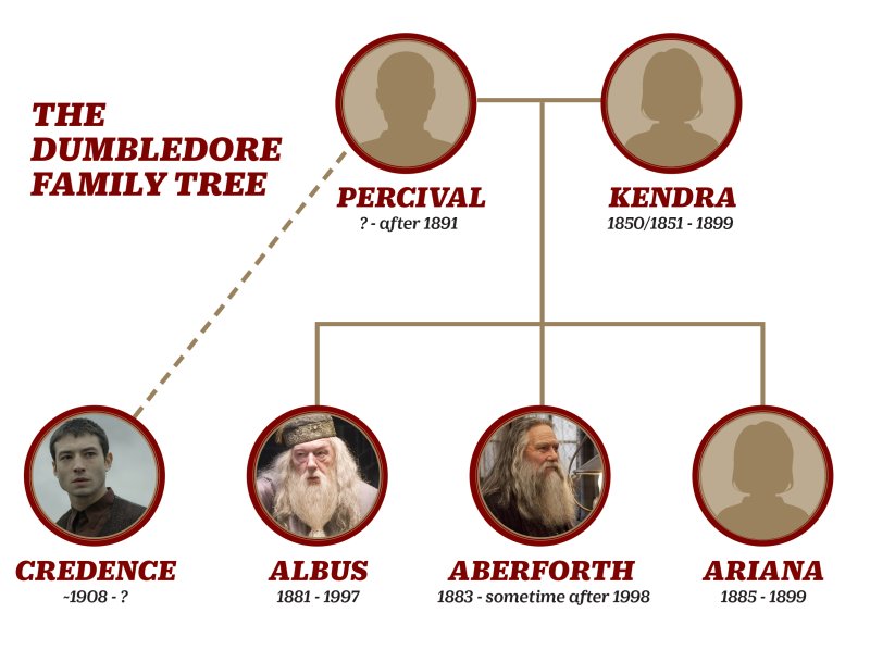Descubriendo el árbol genealógico de Aurelius Dumbledore