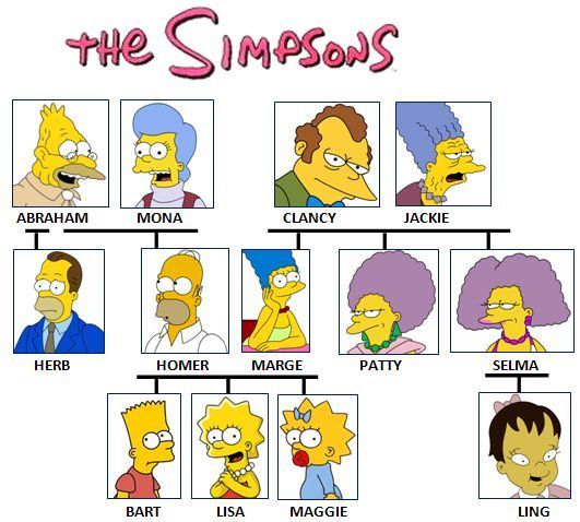 Árbol genealógico de los Simpsons