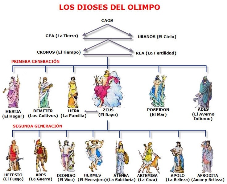 árbol genealógico de los dioses del olimpo