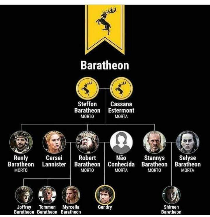 Genealogía de Casa Baratheon.