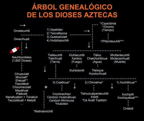 Genealogía de los dioses aztecas