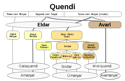 Genealogía de los elfos en el Silmarillion