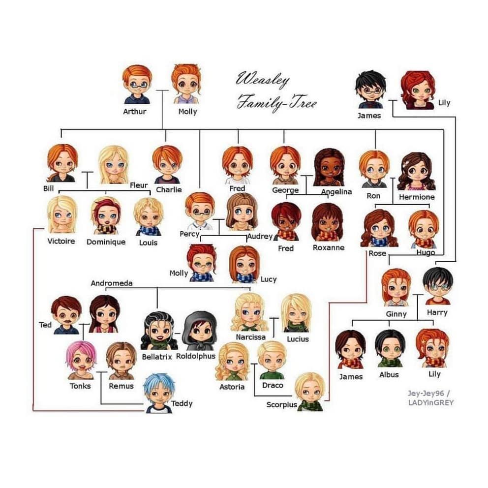 Los Weasleys: su árbol genealógico