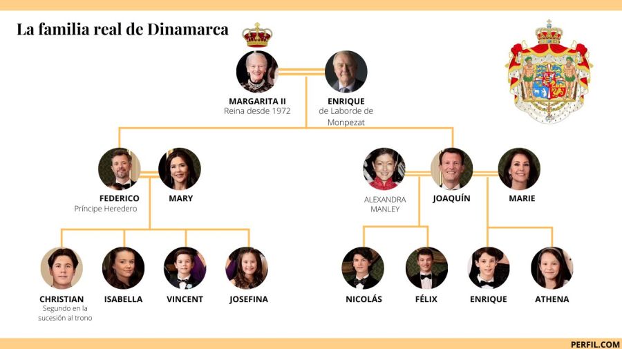 Monarquía de Dinamarca: Árbol Genealógico