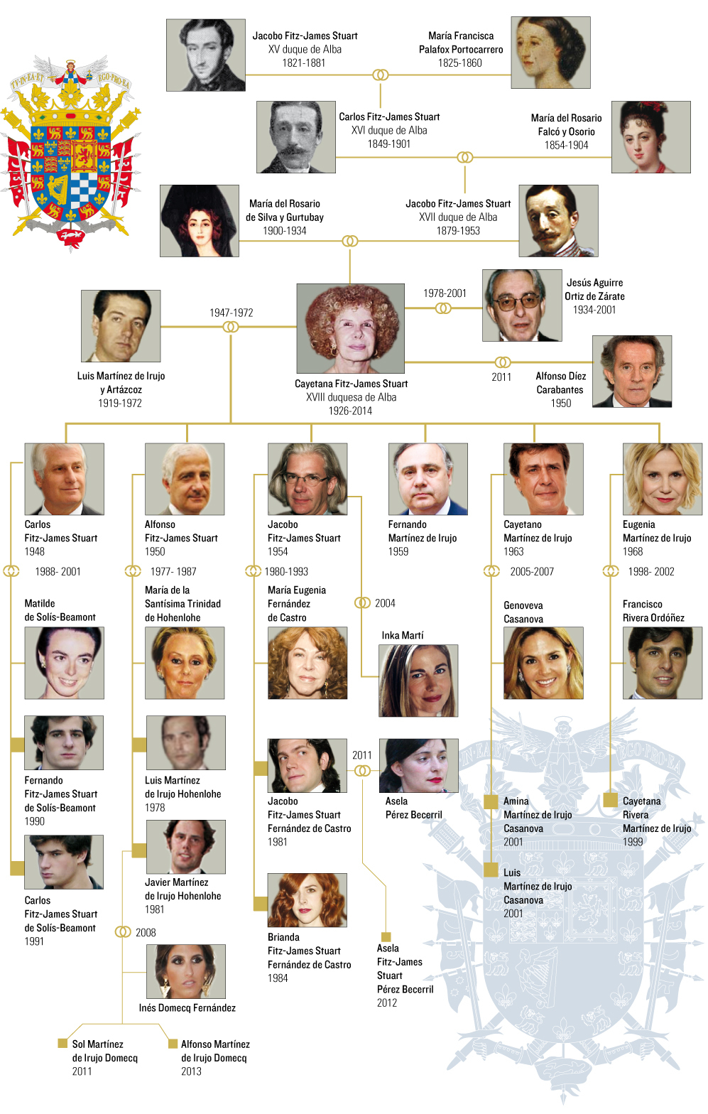 Rastreando la genealogía de la Duquesa de Alba
