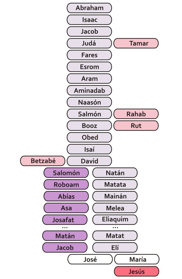 árbol genealógico de jesús