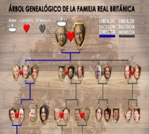 Árbol genealógico familia real Inglesa